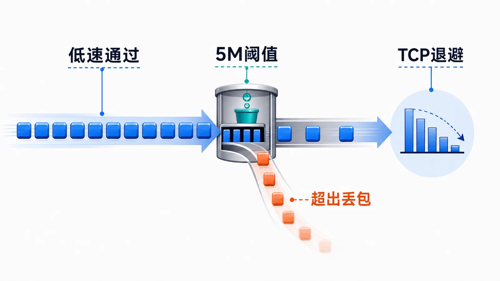 超过 5Mbps 阈值后的丢包和 TCP 退避